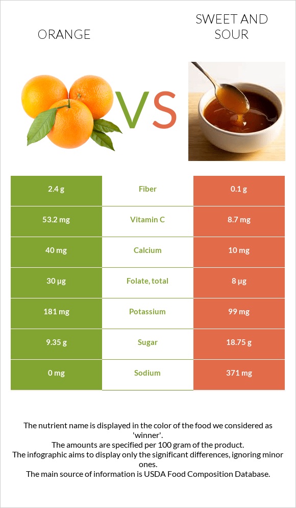 Նարինջ vs Քաղցր եւ թթու սոուս infographic