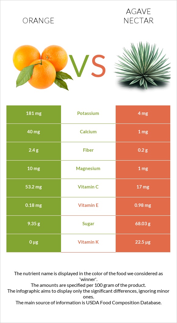 Orange vs Agave nectar infographic