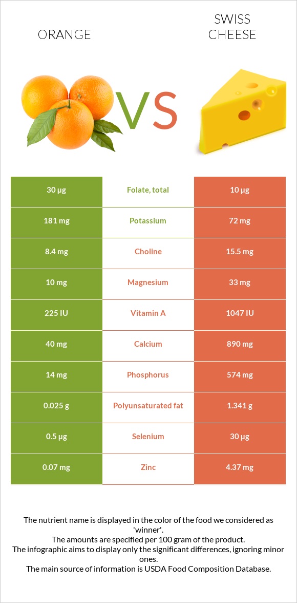 Նարինջ vs Շվեյցարական պանիր infographic