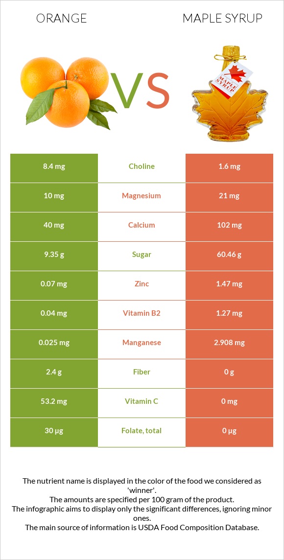 Նարինջ vs Maple syrup infographic