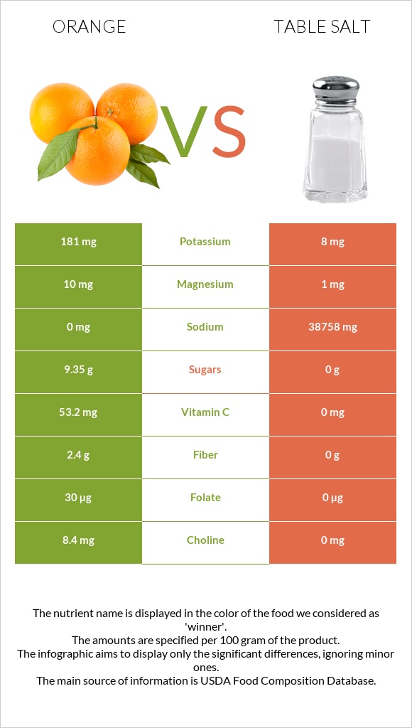 Orange vs Table salt infographic