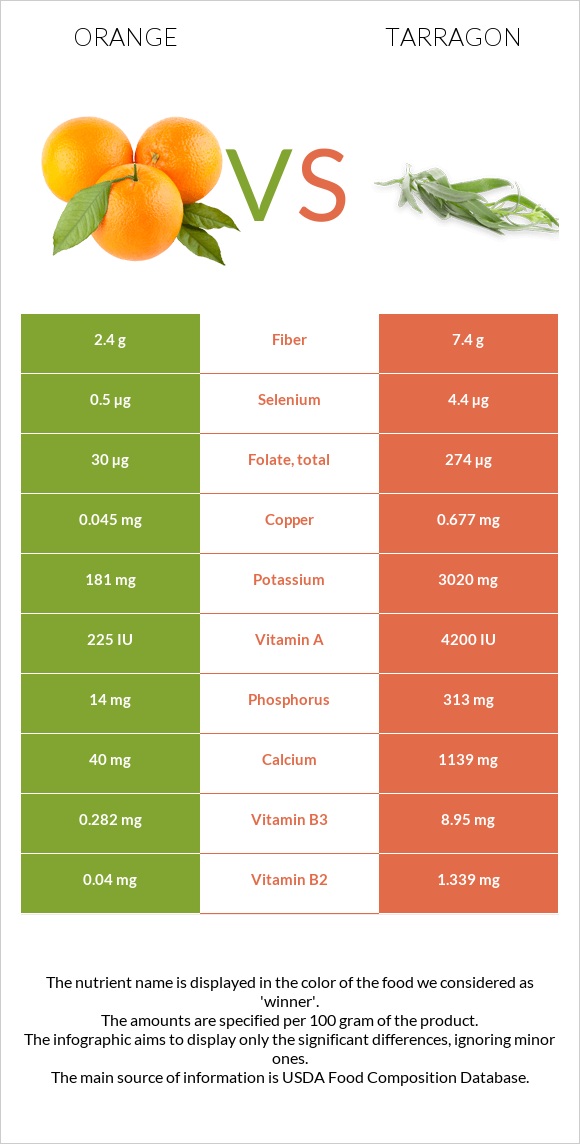 Orange vs Tarragon infographic