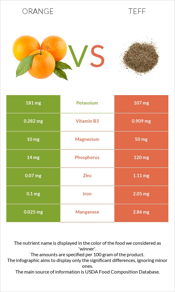 Orange vs Teff infographic