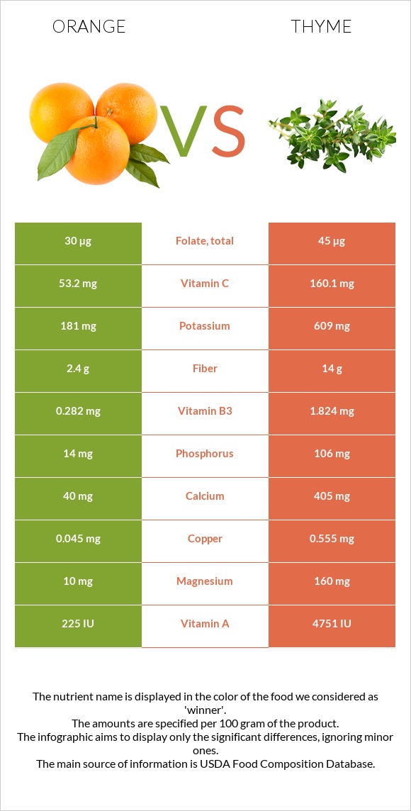 Orange vs Thyme infographic