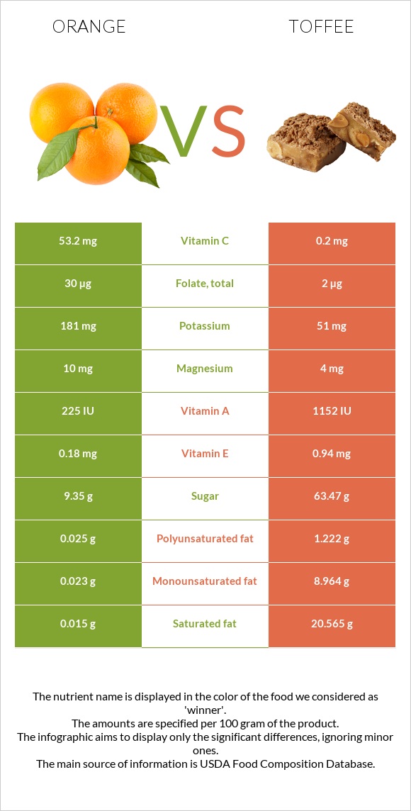 Orange vs Toffee infographic