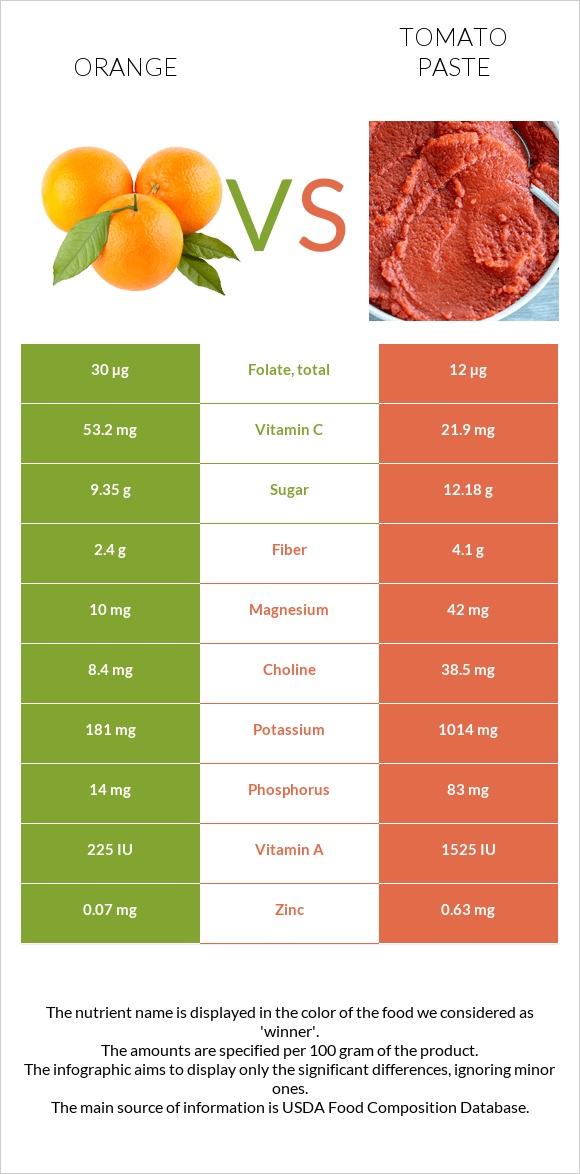 Նարինջ vs Տոմատի մածուկ infographic