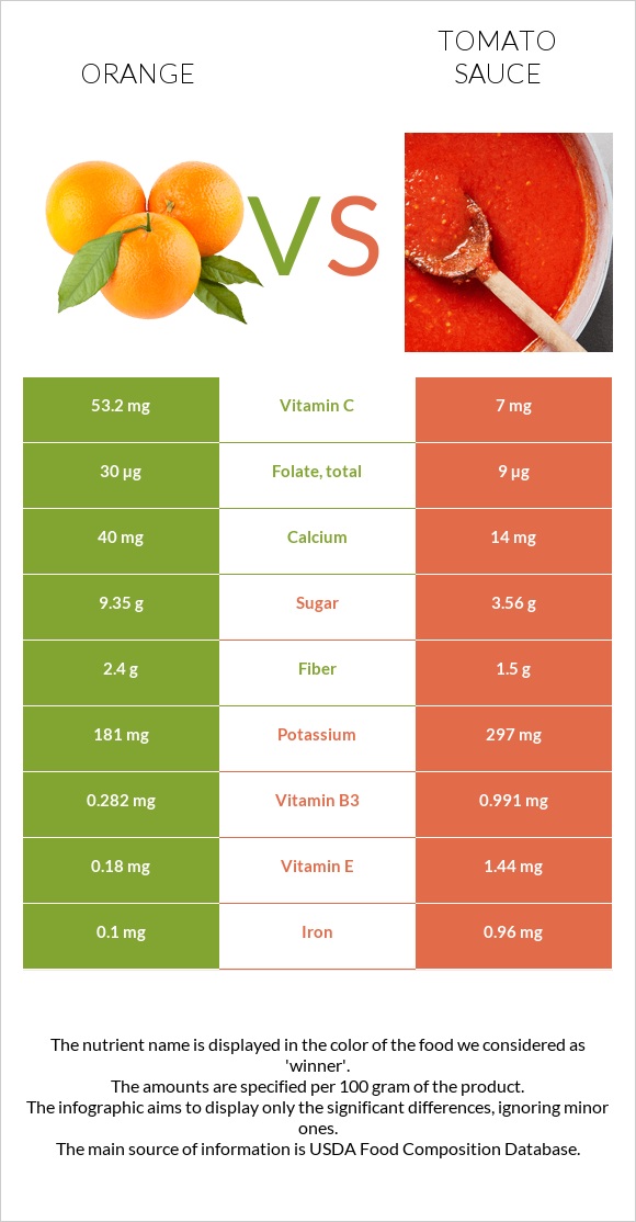 Orange vs Tomato sauce infographic