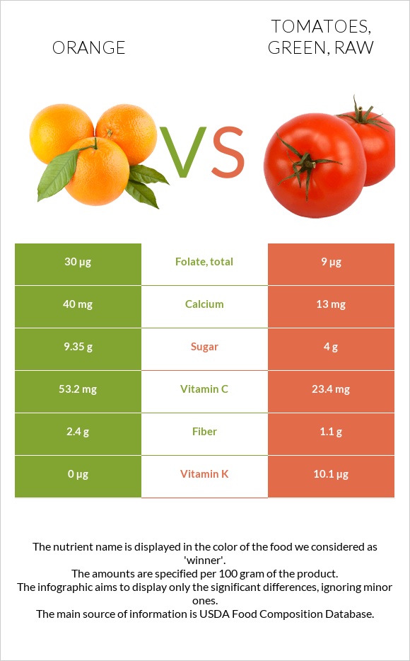Orange vs. Tomatoes, green, raw — In-Depth Nutrition Comparison