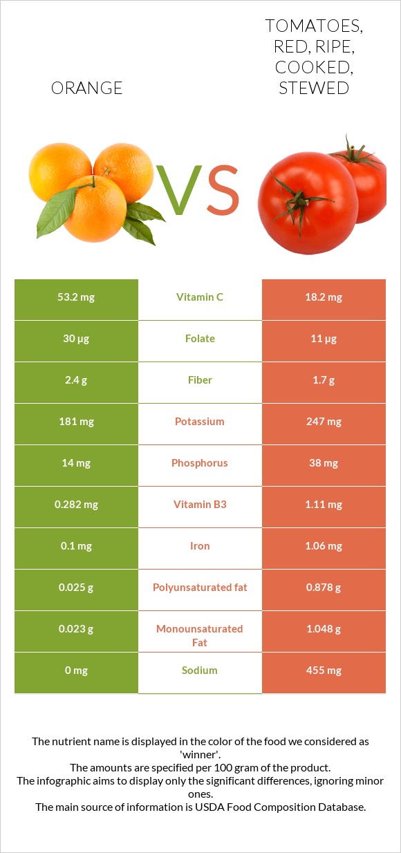 Orange vs Tomatoes, red, ripe, cooked, stewed infographic