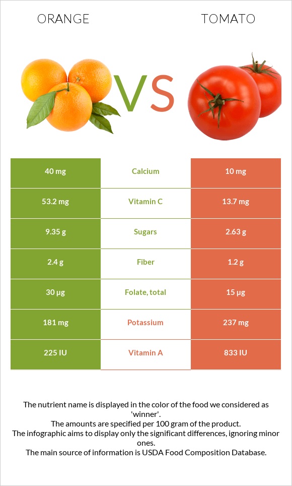 Orange vs Tomato infographic