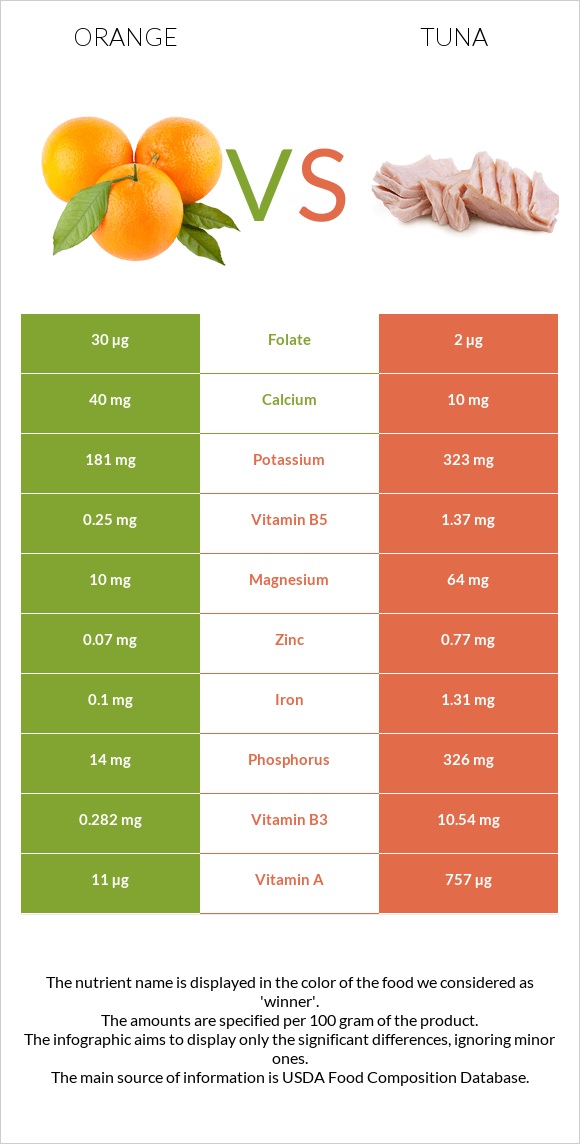 Orange vs Tuna infographic