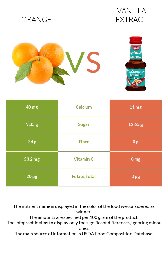 Orange vs Vanilla extract infographic