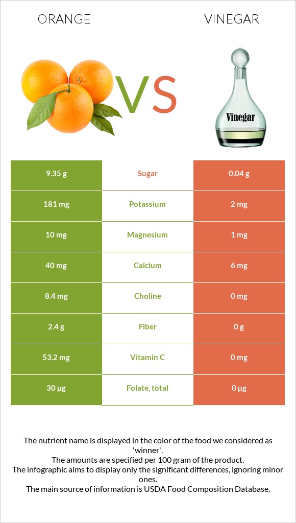 Նարինջ vs Քացախ infographic