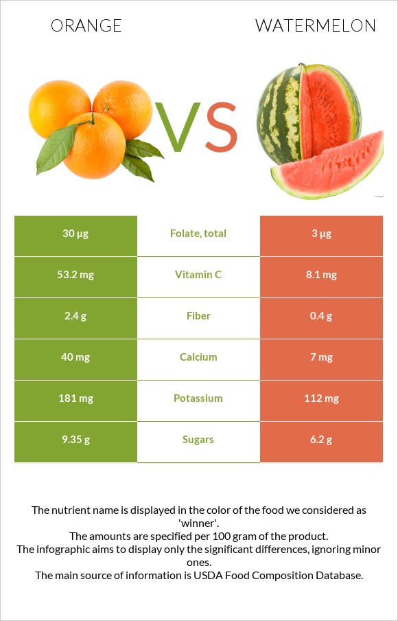 Orange vs Watermelon infographic