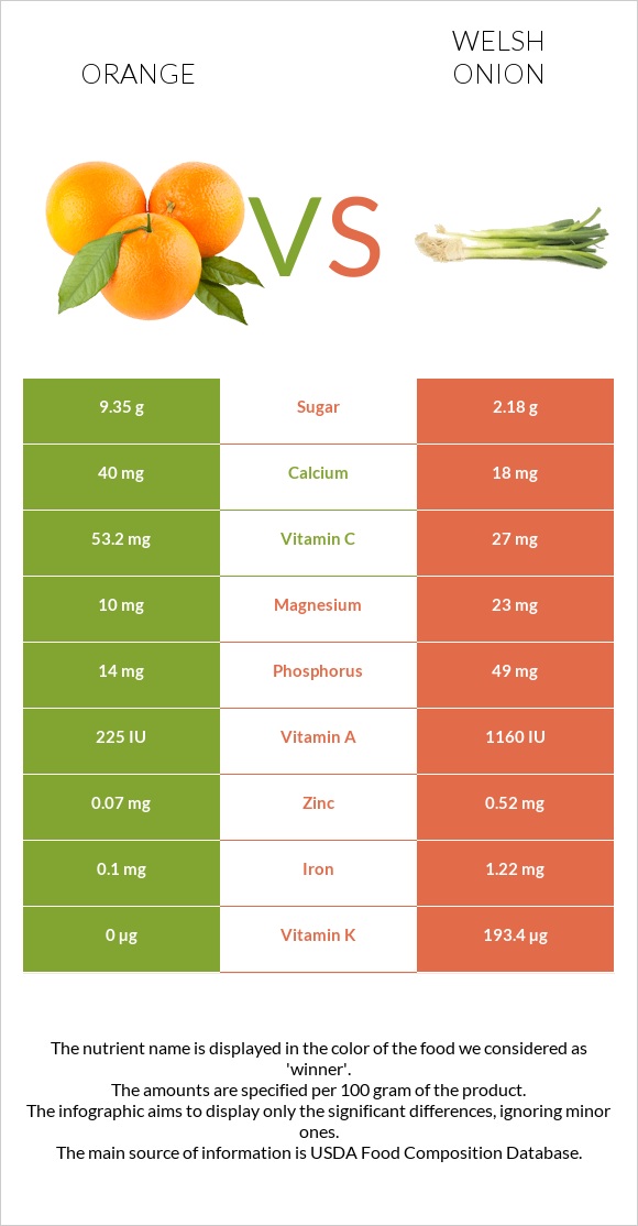 Orange vs Welsh onion infographic