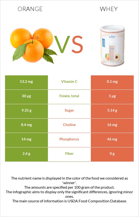 Orange vs Whey infographic