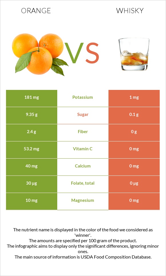 Orange vs Whisky infographic