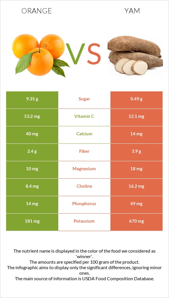Orange vs. Yam — InDepth Nutrition Comparison