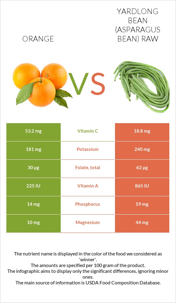Orange vs Yardlong bean (Asparagus bean) raw infographic