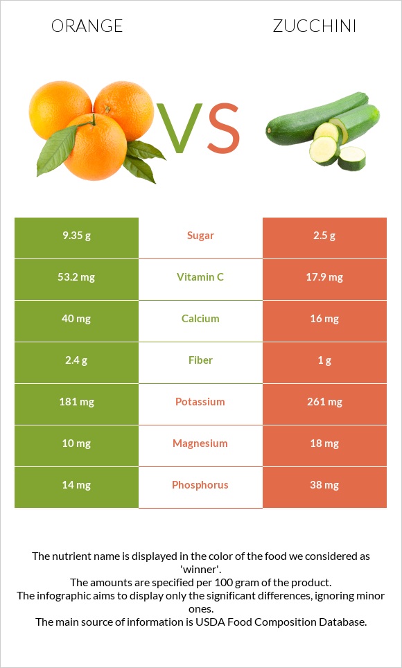 Orange vs Zucchini infographic