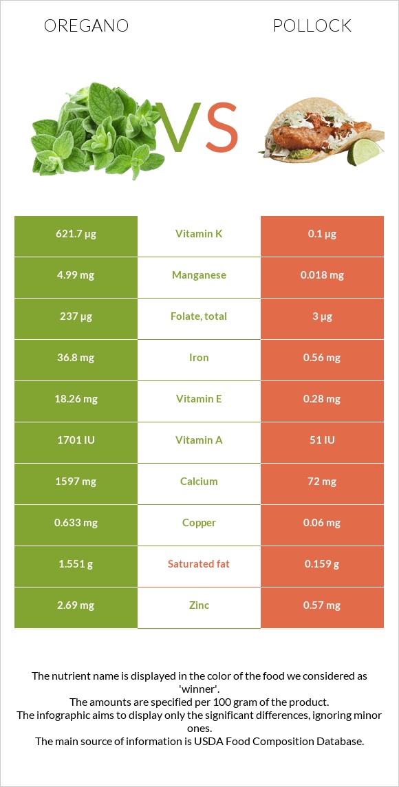 Oregano vs Pollock infographic