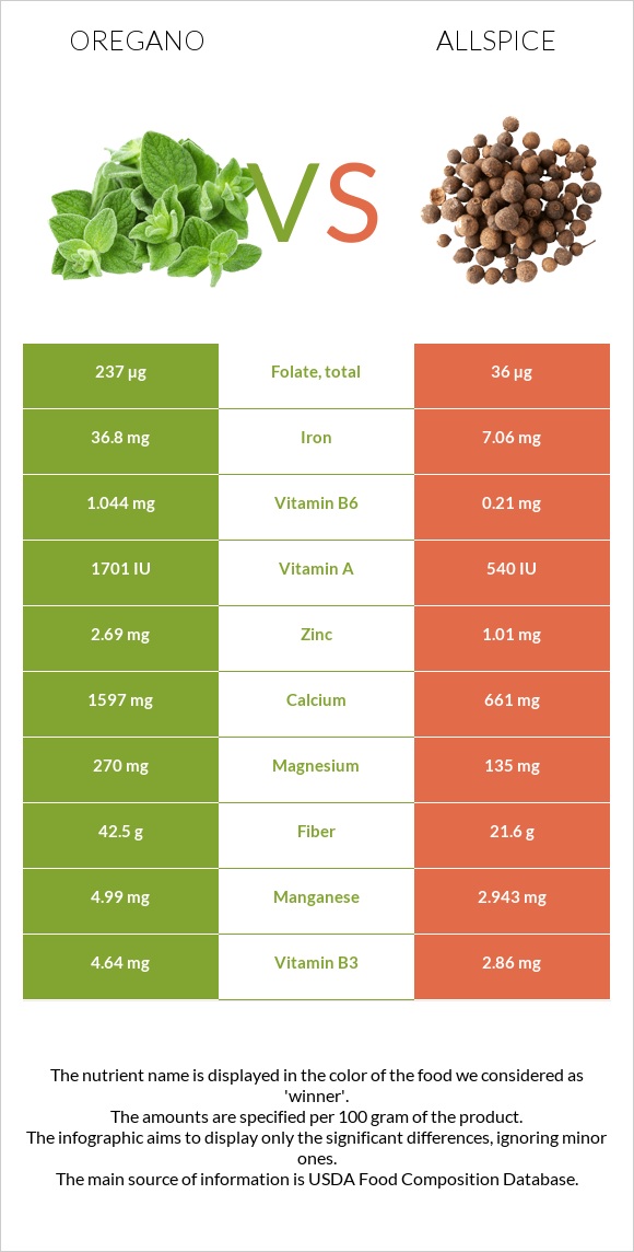 Oregano vs Allspice infographic