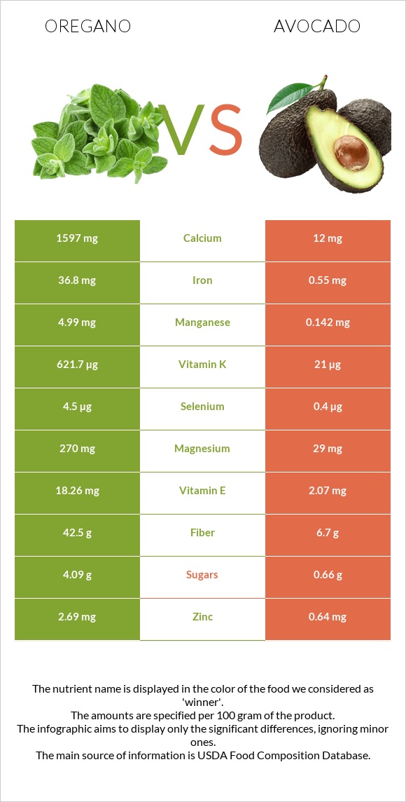 Oregano vs Avocado infographic