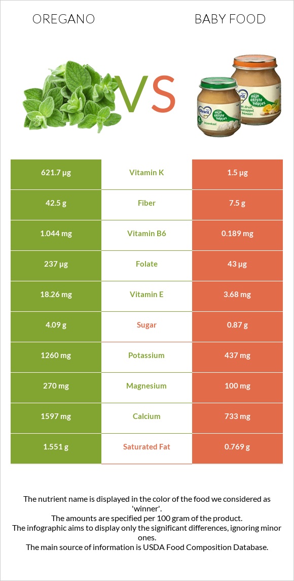 Oregano vs. Baby food — InDepth Nutrition Comparison