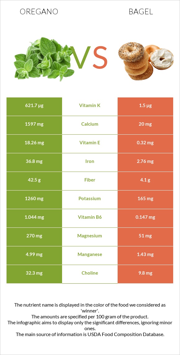 Oregano vs Bagel infographic