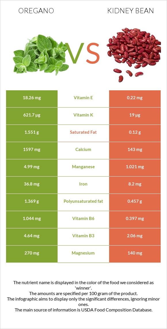 Oregano vs Kidney beans raw infographic