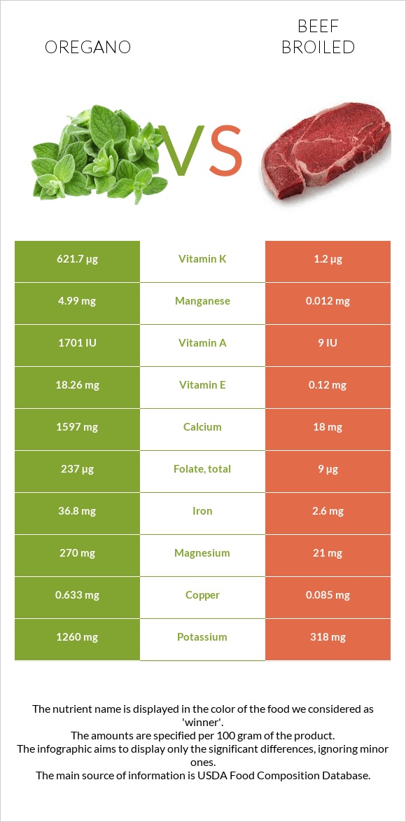 Oregano vs Beef broiled infographic