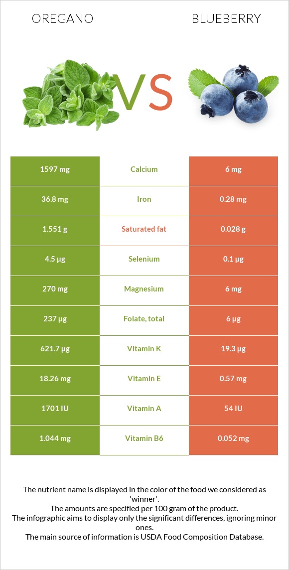 Oregano vs Blueberry infographic