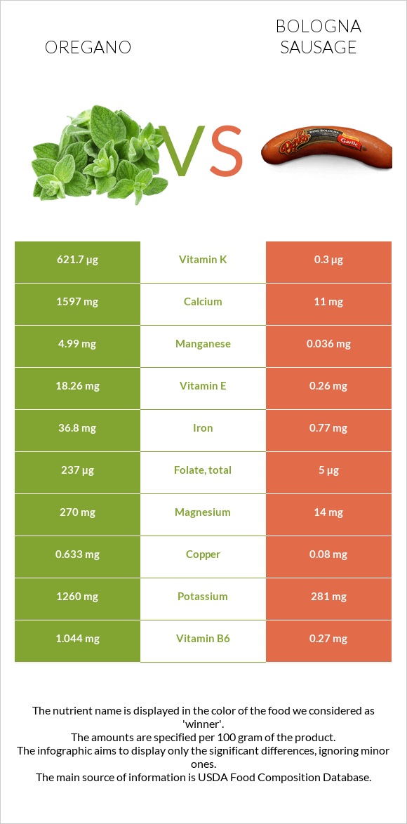 Oregano vs Bologna sausage infographic