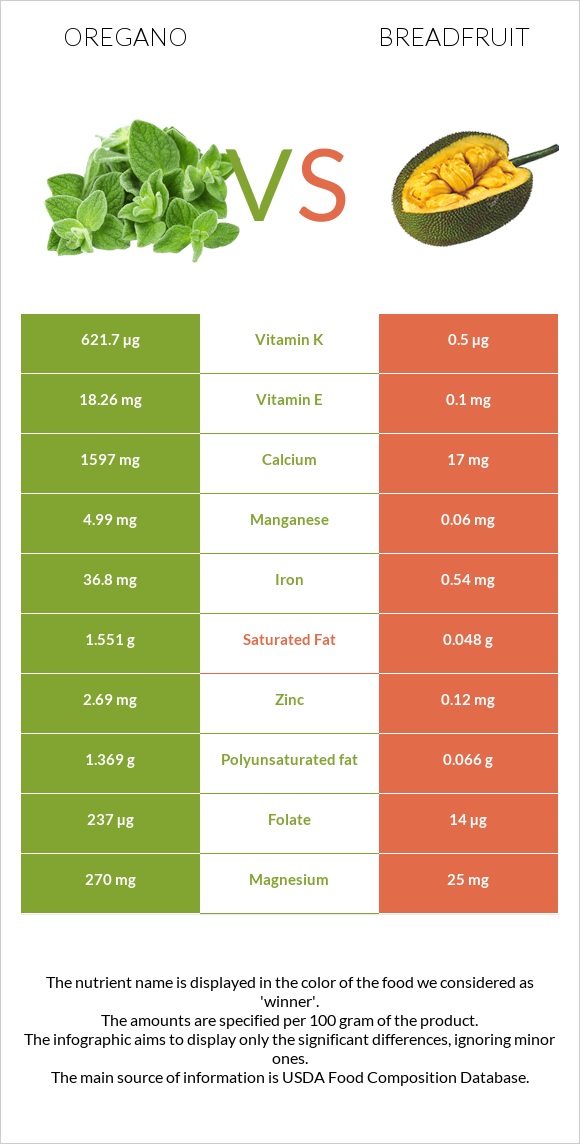 Oregano vs Breadfruit infographic