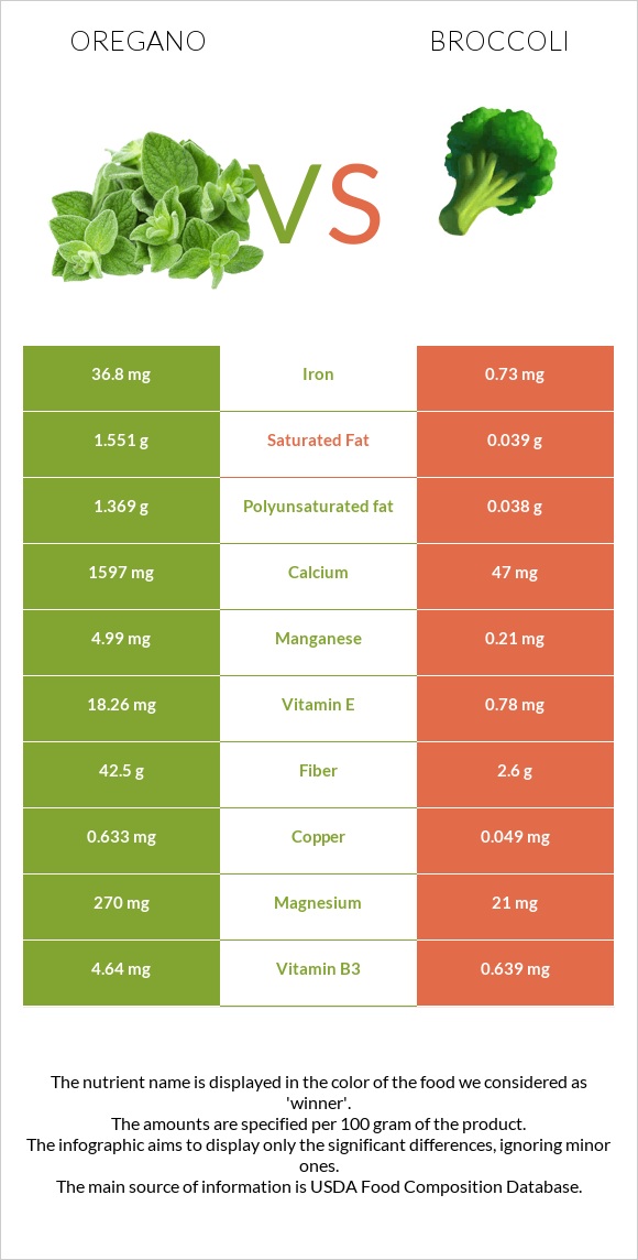 Oregano vs Broccoli infographic