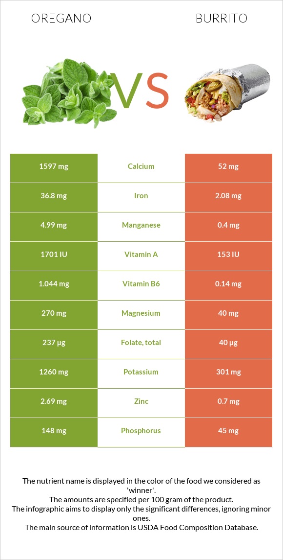 Oregano vs Burrito infographic