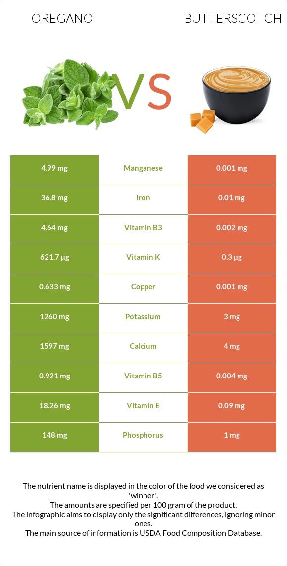 Oregano vs Butterscotch infographic