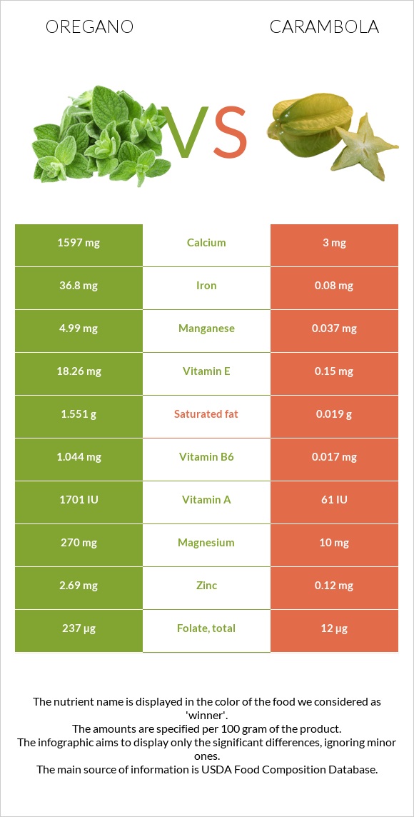 Oregano vs Carambola infographic