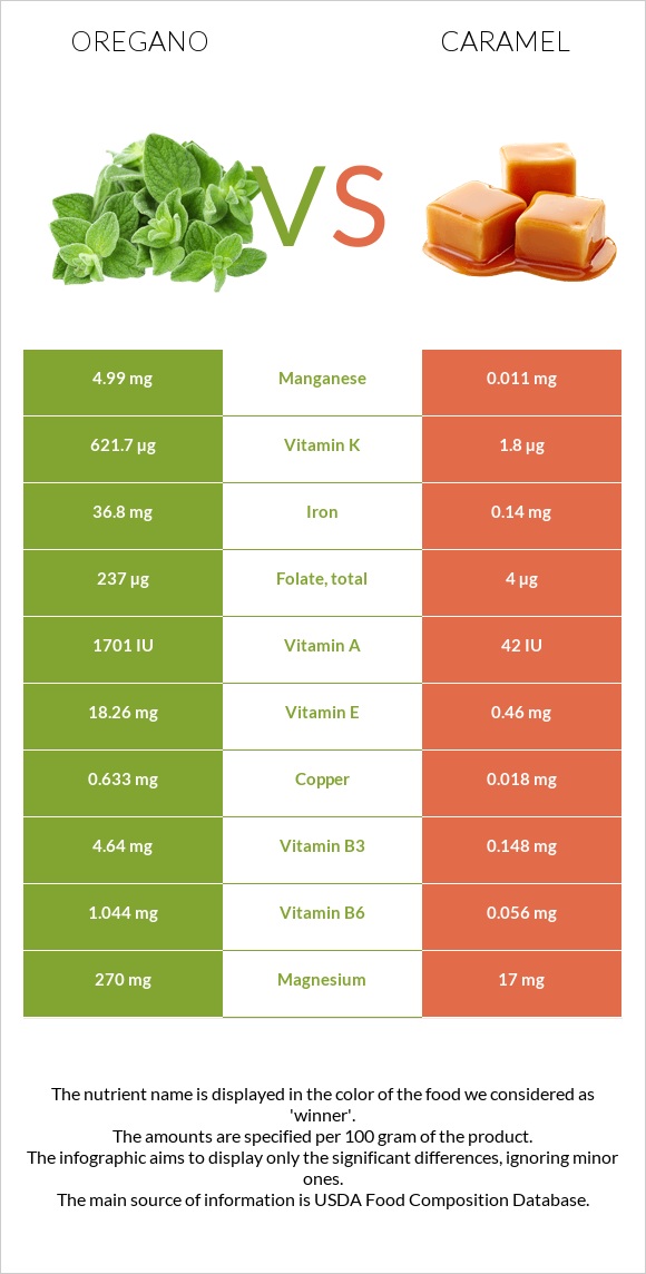 Oregano vs Caramel infographic