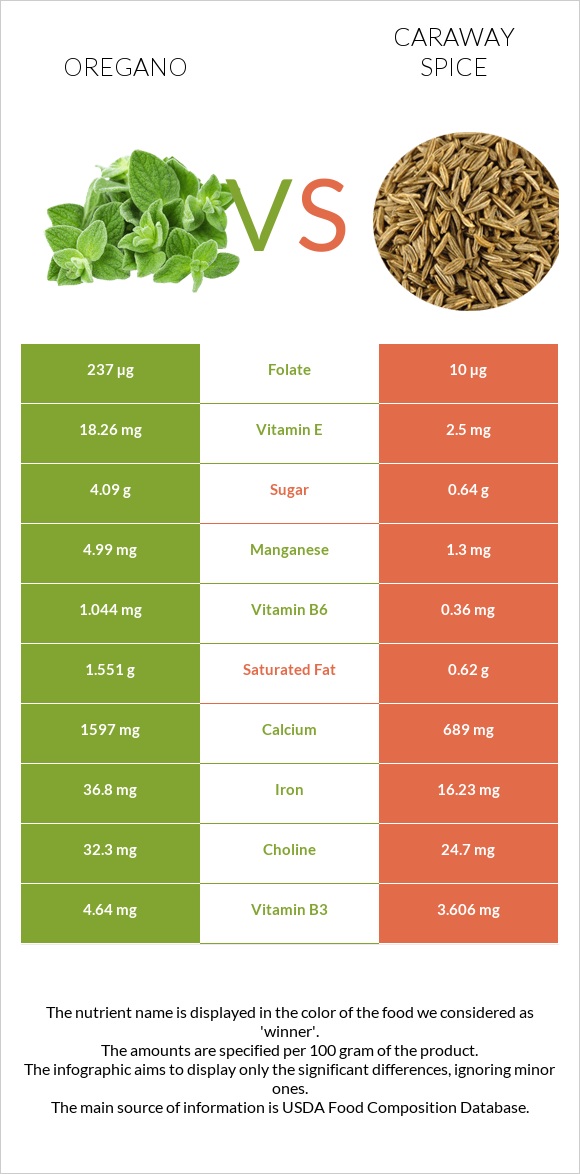 Oregano vs Caraway spice infographic