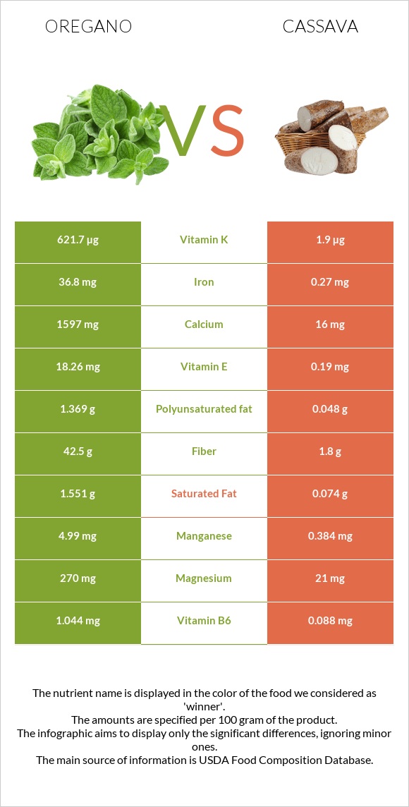 Oregano vs Cassava infographic