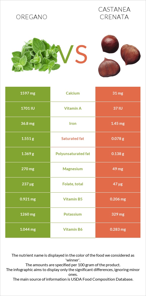 Oregano vs Castanea crenata infographic