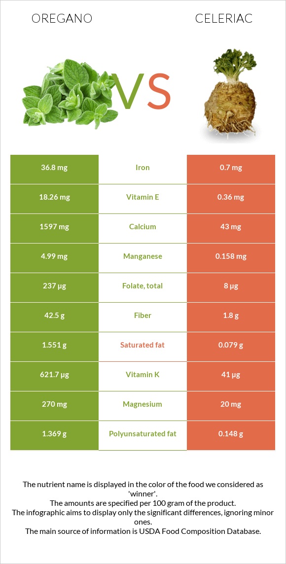 Oregano vs Celeriac infographic