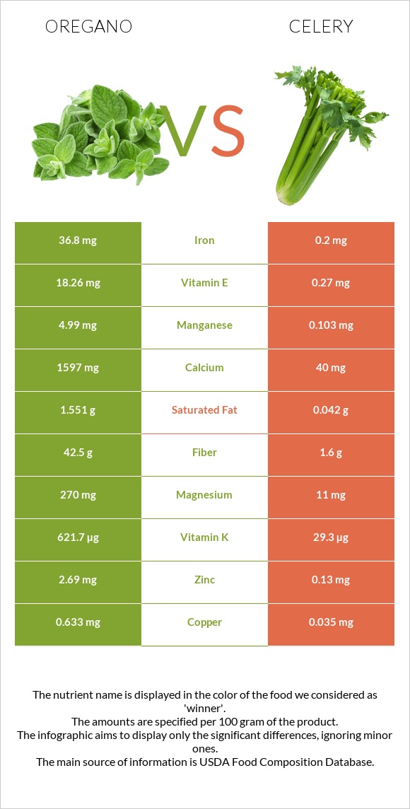 Oregano vs Celery infographic
