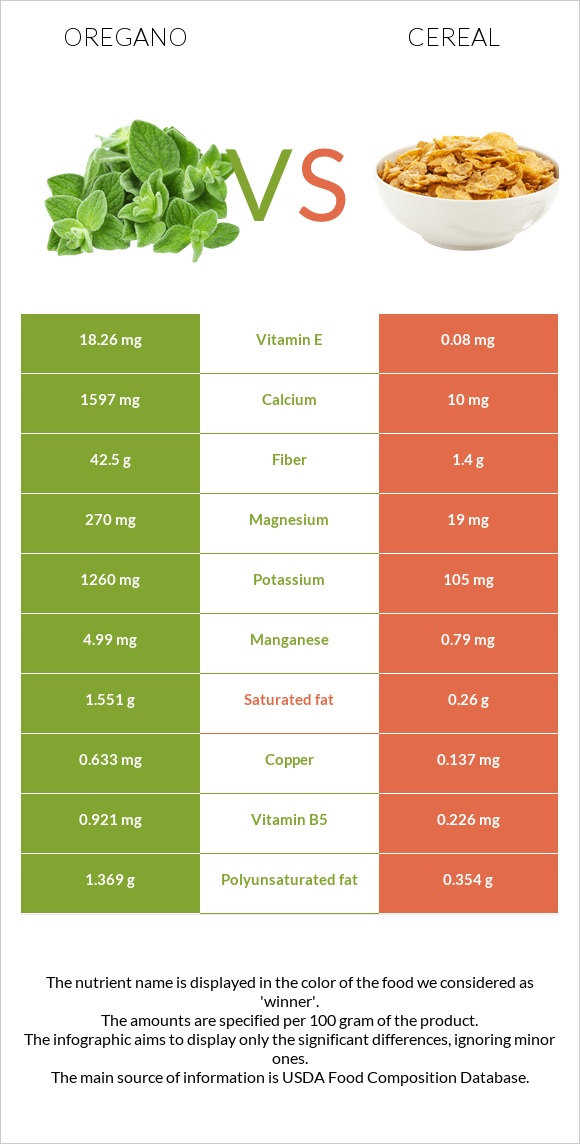 Oregano vs Cereal infographic