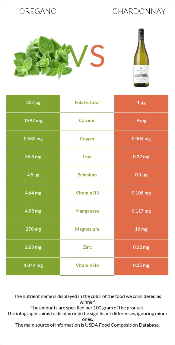 Oregano vs Chardonnay infographic