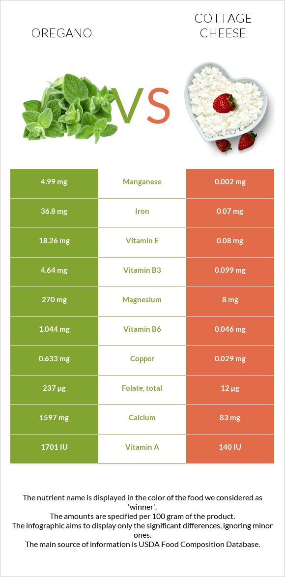 Oregano vs Cottage cheese infographic