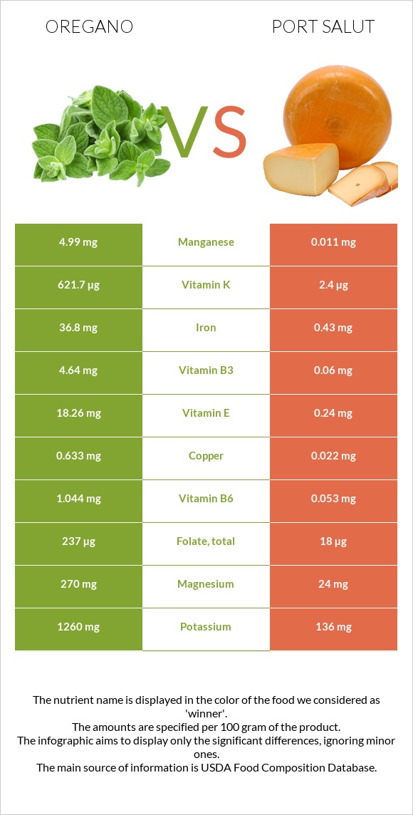 Oregano vs Port Salut infographic