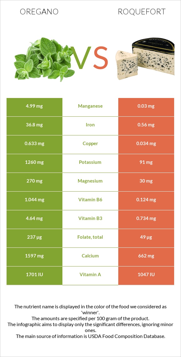 Oregano vs Roquefort infographic