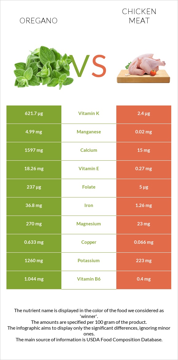 Oregano vs Chicken meat infographic